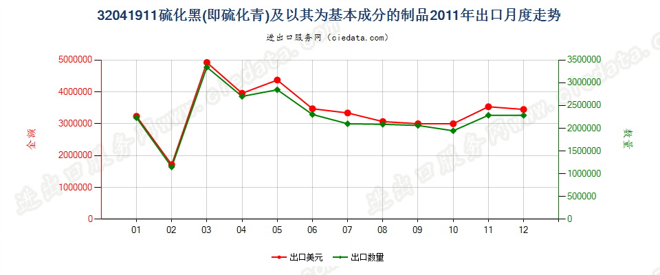 32041911硫化黑（硫化青）及以其为基本成分的制品出口2011年月度走势图