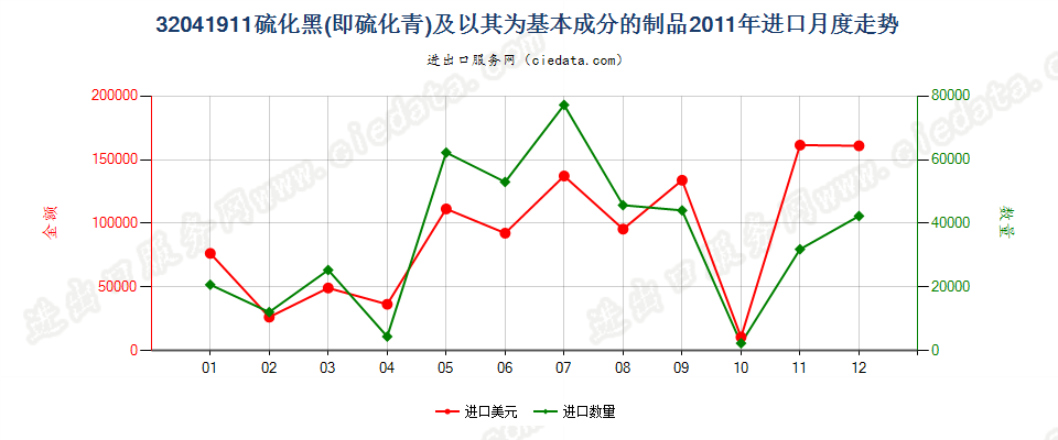 32041911硫化黑（硫化青）及以其为基本成分的制品进口2011年月度走势图