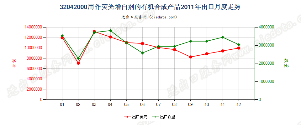 32042000用作荧光增白剂的有机合成产品出口2011年月度走势图