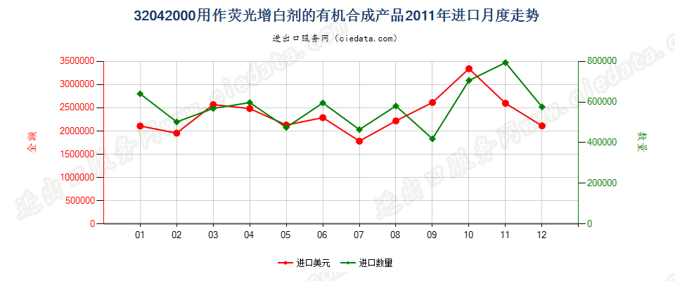 32042000用作荧光增白剂的有机合成产品进口2011年月度走势图