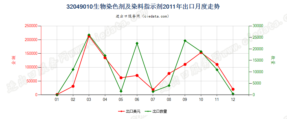 32049010有机合成的生物染色剂及染料指示剂出口2011年月度走势图