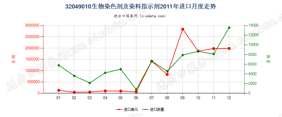 32049010有机合成的生物染色剂及染料指示剂进口2011年月度走势图