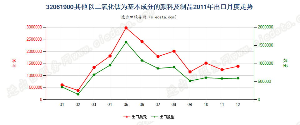 32061900其他以二氧化钛为基本成分的颜料及制品出口2011年月度走势图