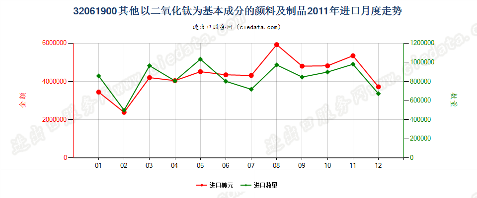 32061900其他以二氧化钛为基本成分的颜料及制品进口2011年月度走势图