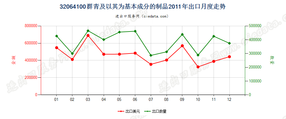 32064100群青及以其为基本成分的制品出口2011年月度走势图