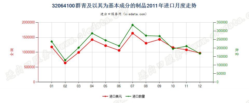 32064100群青及以其为基本成分的制品进口2011年月度走势图