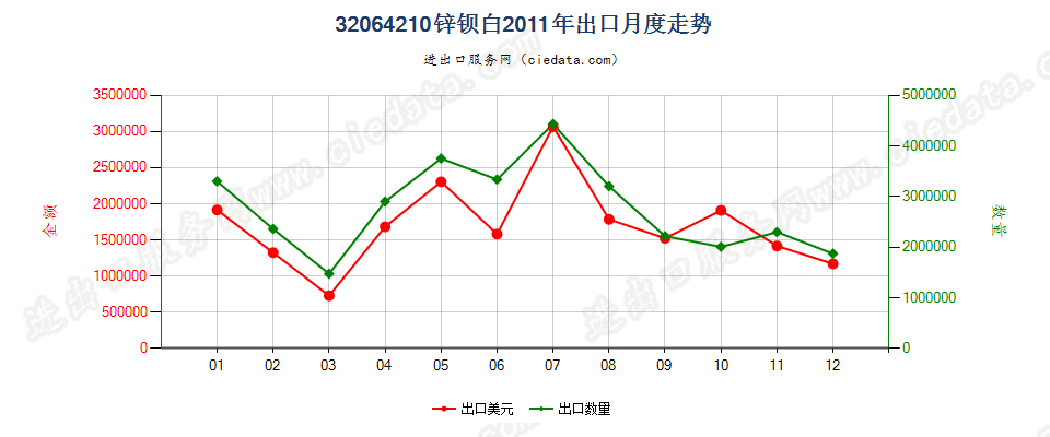 32064210锌钡白（立德粉）出口2011年月度走势图