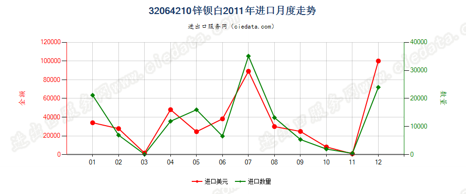 32064210锌钡白（立德粉）进口2011年月度走势图