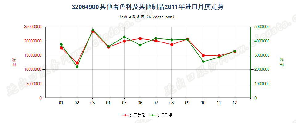 32064900(2014stop)其他无机着色料及其制品进口2011年月度走势图