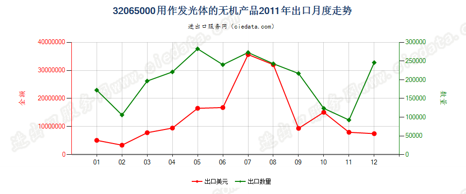 32065000用作发光体的无机产品出口2011年月度走势图