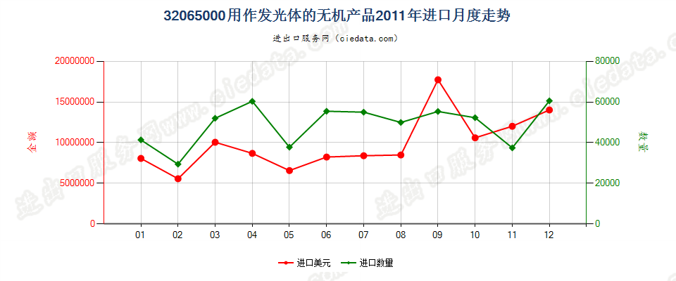 32065000用作发光体的无机产品进口2011年月度走势图