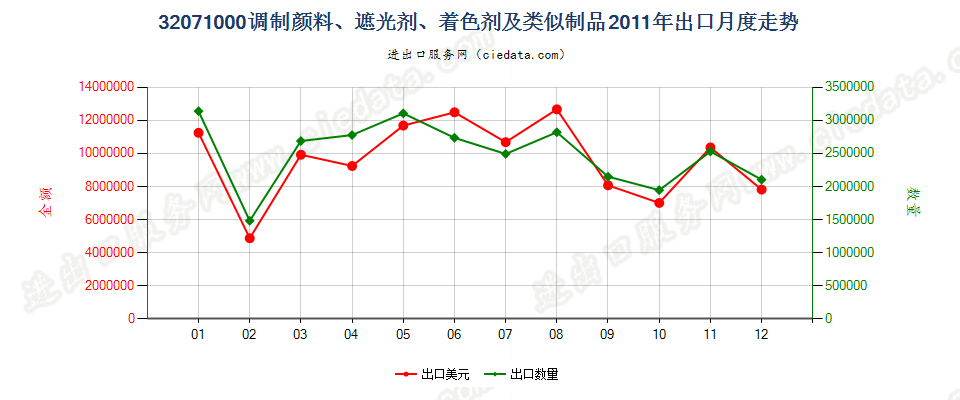 32071000陶瓷、搪瓷及玻璃工业用调制颜料、遮光剂等出口2011年月度走势图