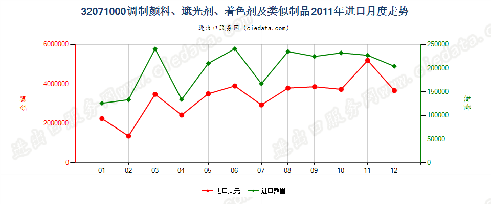 32071000陶瓷、搪瓷及玻璃工业用调制颜料、遮光剂等进口2011年月度走势图