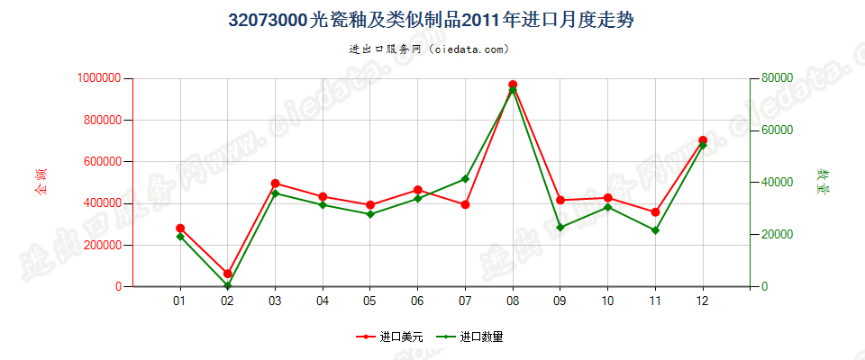 32073000光瓷釉及类似制品进口2011年月度走势图