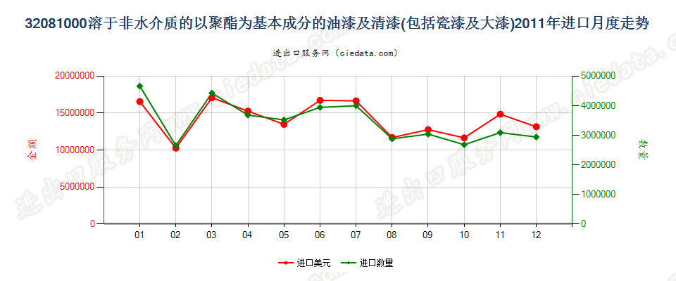 32081000以聚酯为基本成分的油漆及清漆（包括瓷漆及大漆），分散于或溶于非水介质进口2011年月度走势图