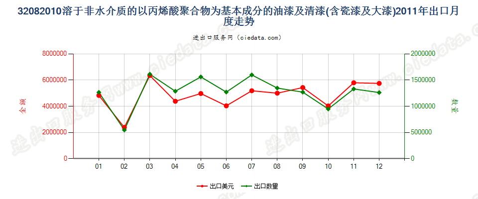 32082010以丙烯酸聚合物为基本成分的油漆及清漆（包括瓷漆及大漆），分散于或溶于非水介质出口2011年月度走势图