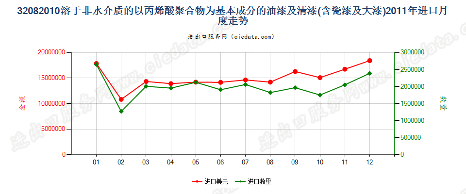 32082010以丙烯酸聚合物为基本成分的油漆及清漆（包括瓷漆及大漆），分散于或溶于非水介质进口2011年月度走势图