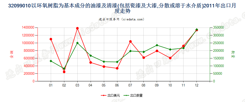 32099010以环氧树脂为基本成分的油漆及清漆出口2011年月度走势图