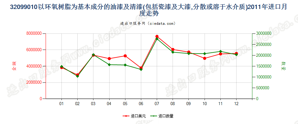 32099010以环氧树脂为基本成分的油漆及清漆进口2011年月度走势图