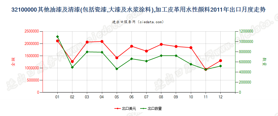 32100000其他油漆及清漆；加工皮革用的水性颜料出口2011年月度走势图