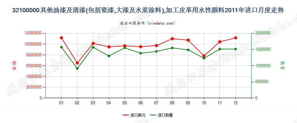 32100000其他油漆及清漆；加工皮革用的水性颜料进口2011年月度走势图