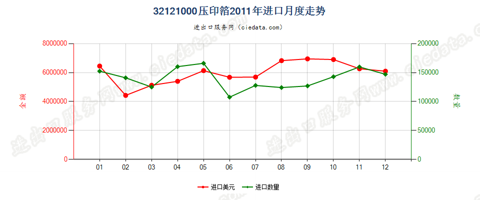 32121000压印箔进口2011年月度走势图