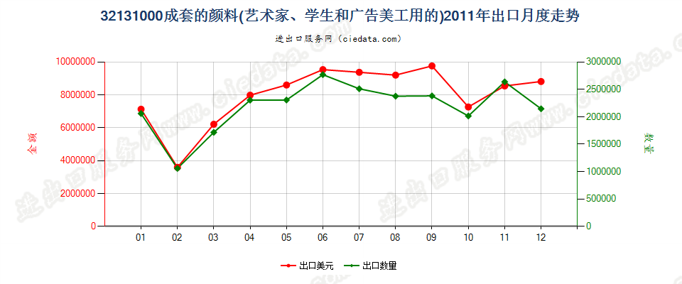 32131000成套的颜料出口2011年月度走势图