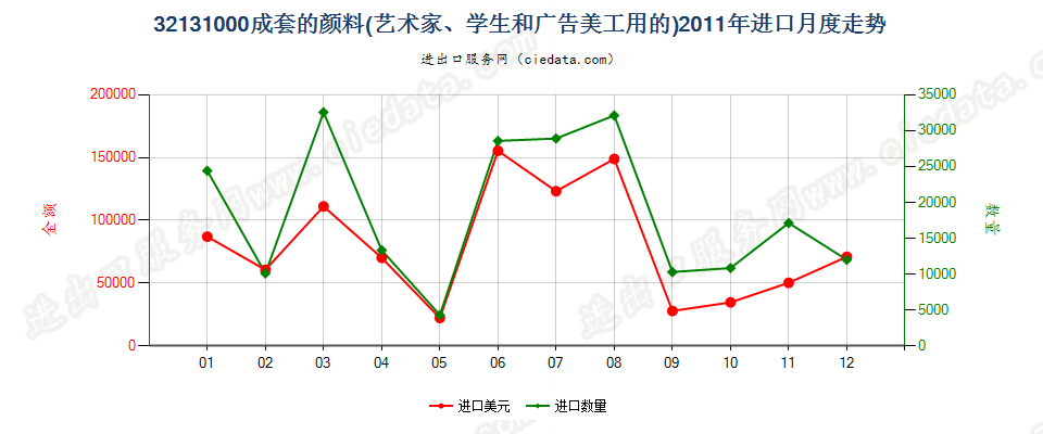 32131000成套的颜料进口2011年月度走势图