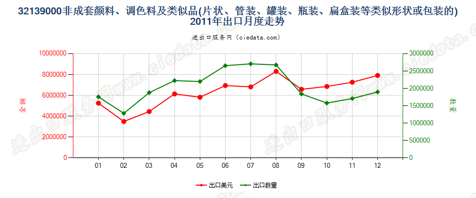 32139000其他颜料、调色料、文娱颜料及类似品出口2011年月度走势图