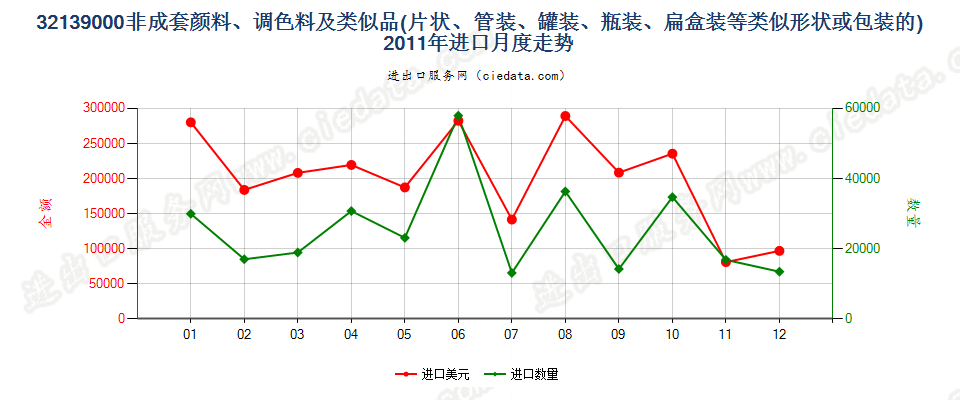 32139000其他颜料、调色料、文娱颜料及类似品进口2011年月度走势图