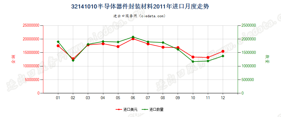 32141010封装半导体器件用树脂胶及类似胶粘剂进口2011年月度走势图