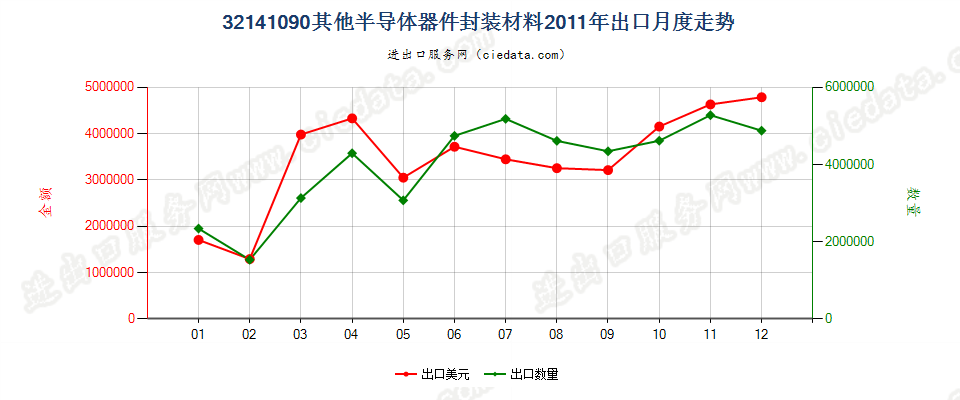 32141090其他安装玻璃用油灰、接缝用油灰、树脂胶泥、嵌缝胶及类似胶粘剂；漆工用填料出口2011年月度走势图