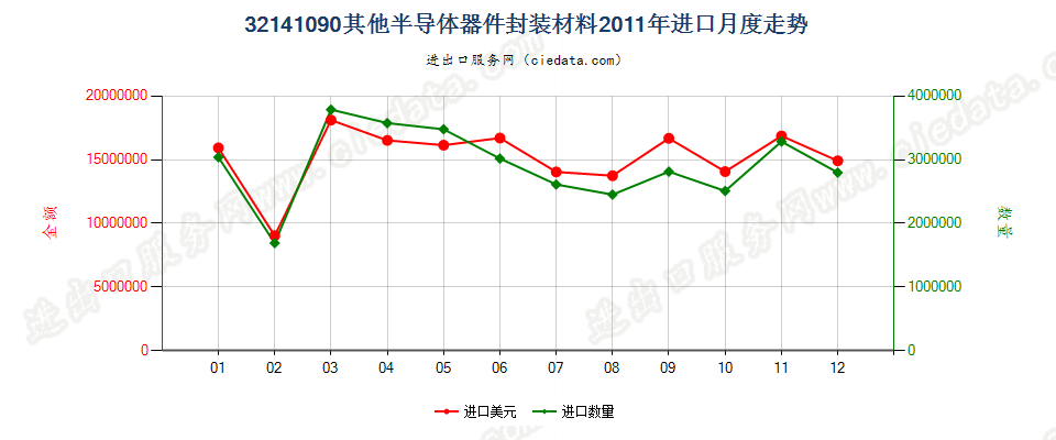 32141090其他安装玻璃用油灰、接缝用油灰、树脂胶泥、嵌缝胶及类似胶粘剂；漆工用填料进口2011年月度走势图