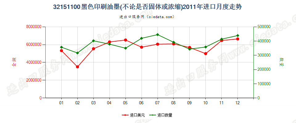 32151100黑色印刷油墨进口2011年月度走势图