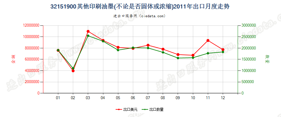 32151900其他印刷油墨出口2011年月度走势图