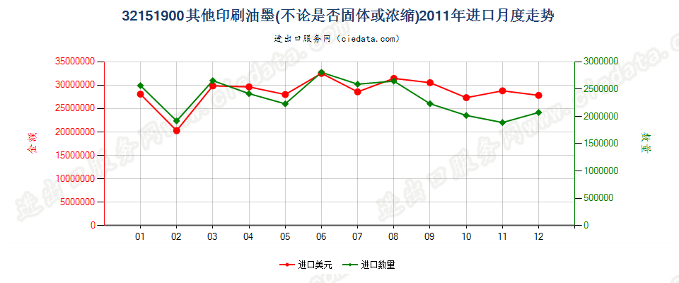 32151900其他印刷油墨进口2011年月度走势图