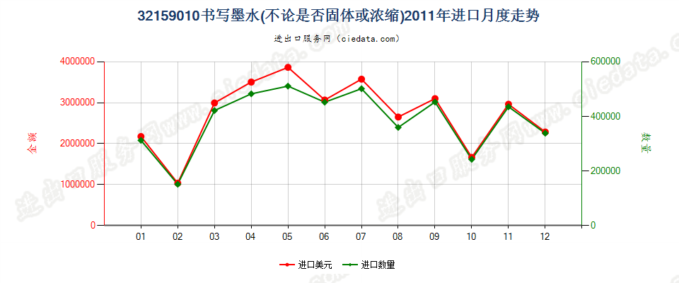 32159010书写墨水进口2011年月度走势图