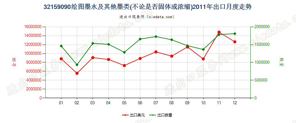 32159090其他绘图墨水及其他墨类出口2011年月度走势图