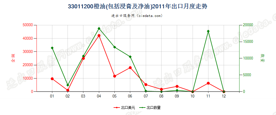 33011200橙油出口2011年月度走势图