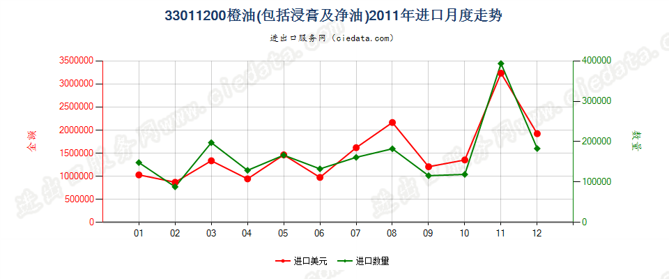 33011200橙油进口2011年月度走势图