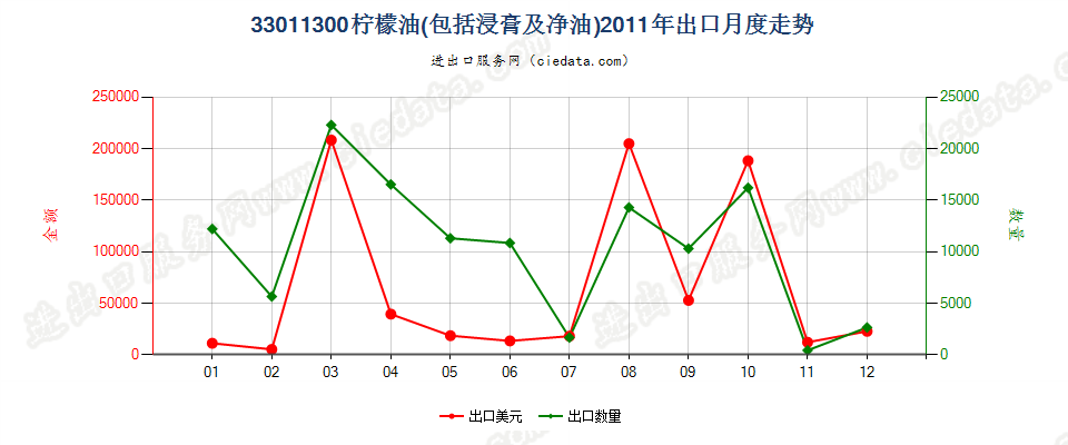 33011300柠檬油出口2011年月度走势图