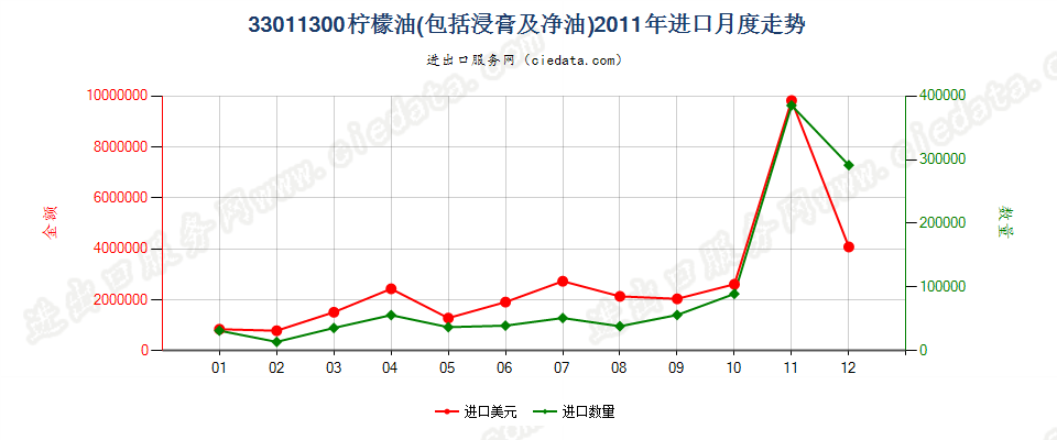 33011300柠檬油进口2011年月度走势图