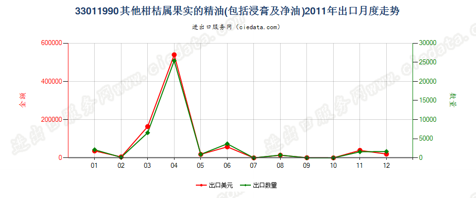 33011990其他柑桔属果实精油出口2011年月度走势图