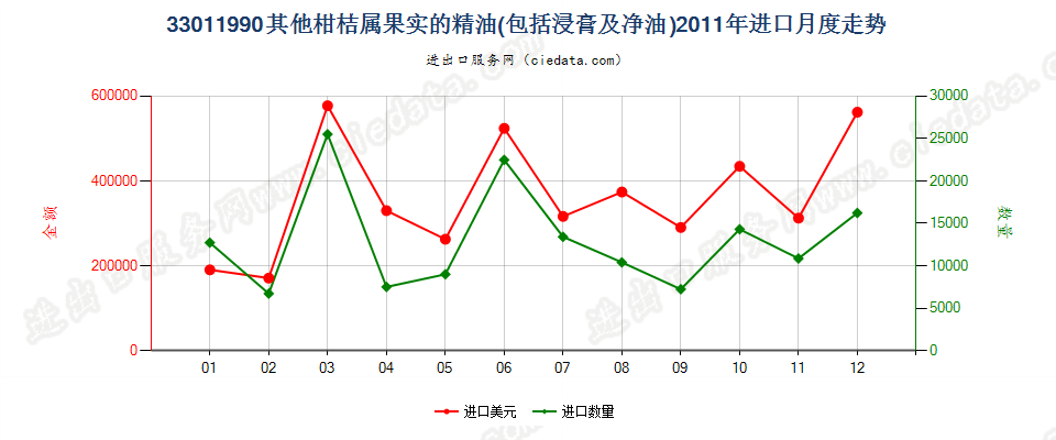33011990其他柑桔属果实精油进口2011年月度走势图