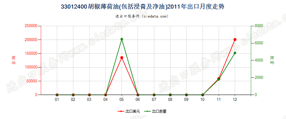 33012400胡椒薄荷油出口2011年月度走势图