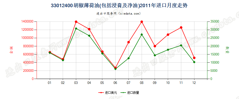 33012400胡椒薄荷油进口2011年月度走势图