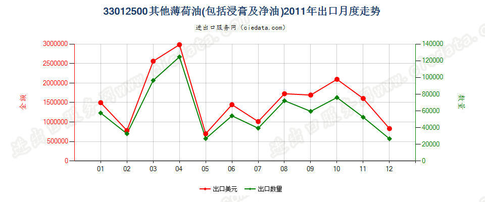 33012500其他薄荷油出口2011年月度走势图