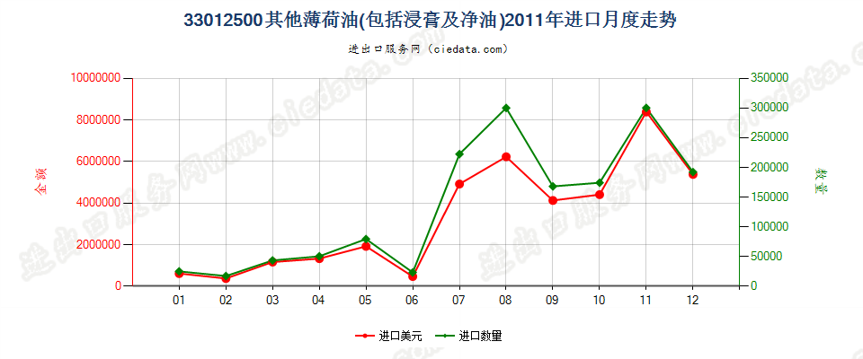 33012500其他薄荷油进口2011年月度走势图