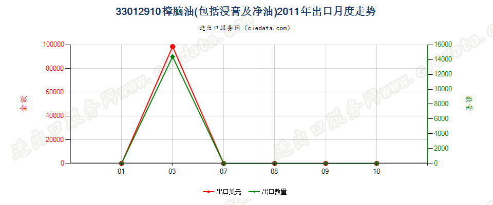 33012910樟脑油出口2011年月度走势图