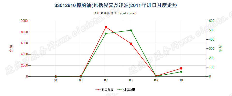 33012910樟脑油进口2011年月度走势图